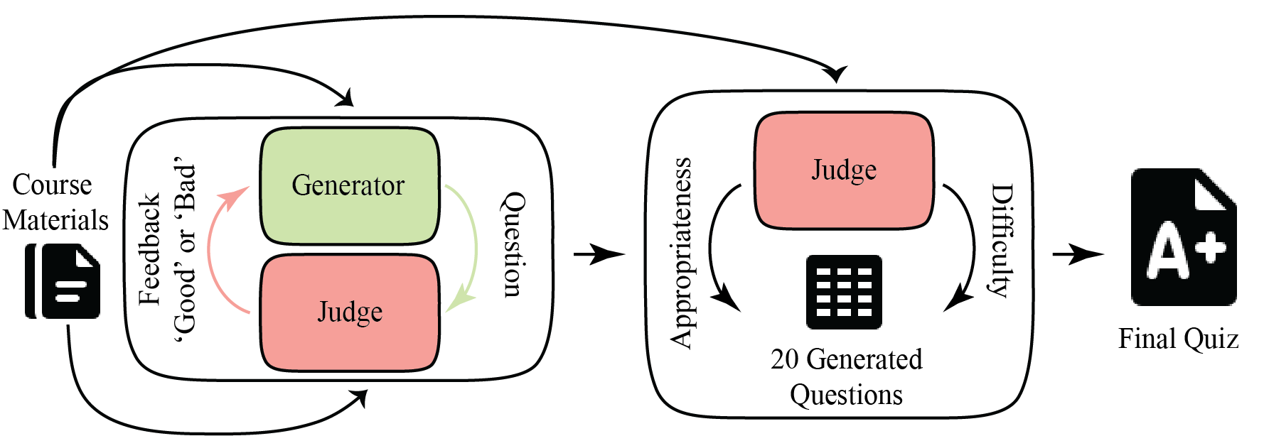 Diagram of the iterative question generation and AI judging workflow used in the study.
